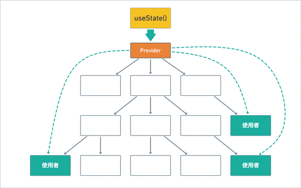 useContextによるステートの伝達