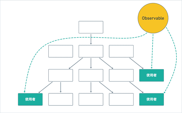 MobXのステート管理のアーキテクチャ